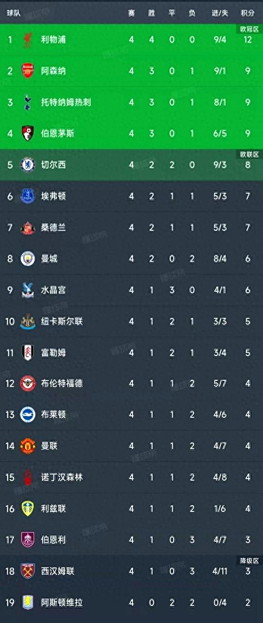 包含曼联豪取胜利领跑英超积分榜的词条 包含曼联豪取胜利领跑英超积分榜的词条