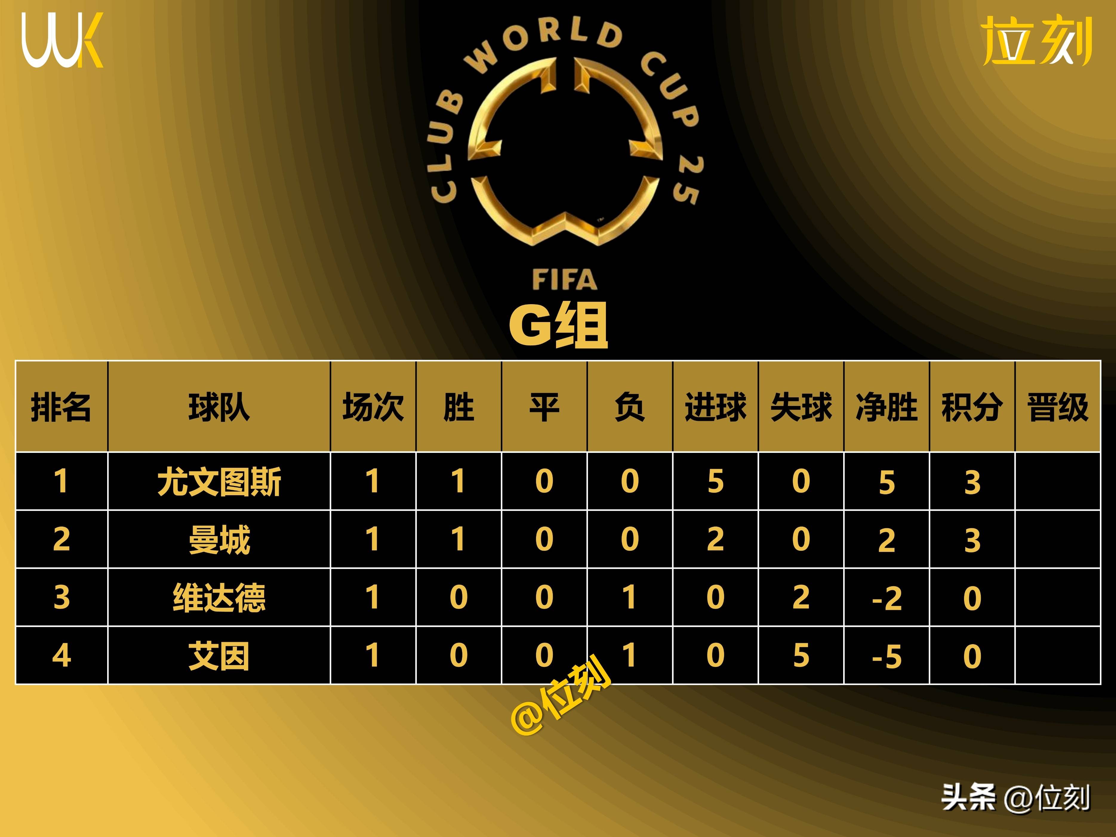 包含拉齐奥前锋包办全队进球，领先积分榜的词条